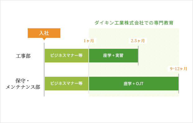 しっかりと一人前の技術者を育てます。